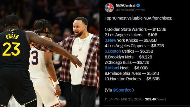 Golden State Still Reigns as NBA Franchise Values Soar