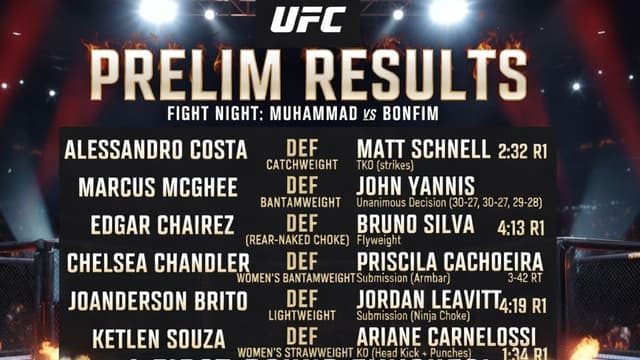 Finishes Galore at UFC Fight Night: Muhammad vs Bonfim - Prelim Card Results