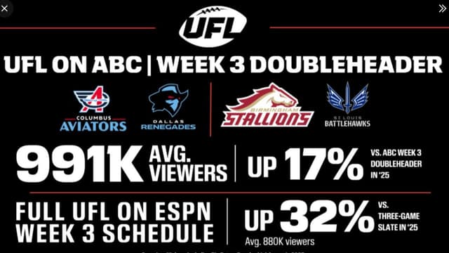 UFL Viewership Records Hit 1 Million Mark, Thanks to Stallions and Battlehawks