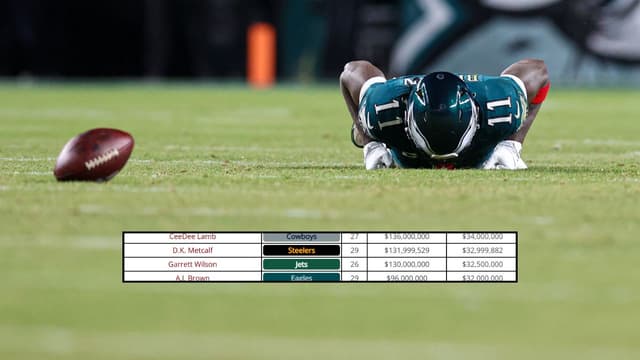 Amon-Ra St. Brown and A. J. Brown Remain Underpaid as WR Salaries Cross $35 Million