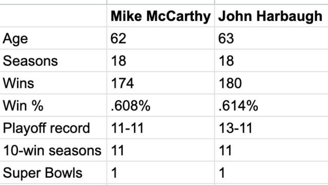 Mike McCarthy and John Harbaugh Have Nearly Identical Career Stats