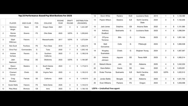 NFL To Distribute $542M in Performance-Based Pay To Players