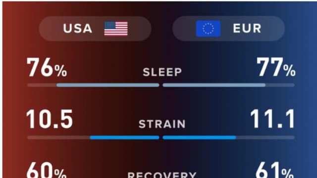 WHOOP Data Pits USA vs. Europe Ahead of Ryder Cup