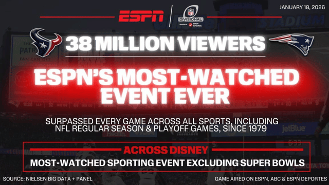 Texans–Patriots Becomes Most-Watched Event in ESPN History