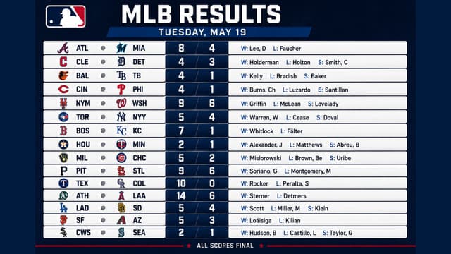 Yankees, Dodgers and Cardinals Wins Highlight Tuesday’s MLB Results