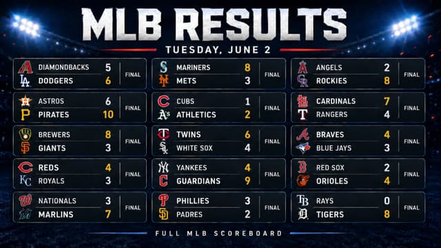 Dodgers, Pirates and Tigers Headline June 2 MLB Results
