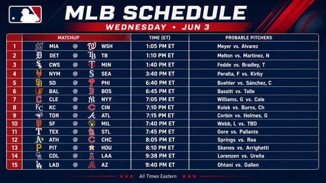 Guardians-Yankees and Dodgers-Diamondbacks Join Busy Wednesday MLB Schedule