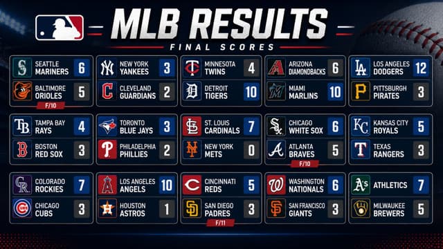 Dodgers, Marlins and Tigers Lead Busy MLB June 9 Scoreboard