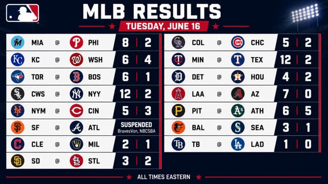 Yankees, Twins Deliver Blowouts as Dodgers Edge Rays