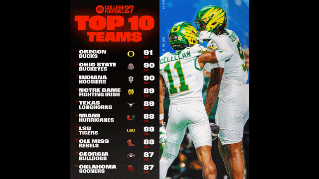 Oregon Tops EA Sports CFB 27 Team Ratings