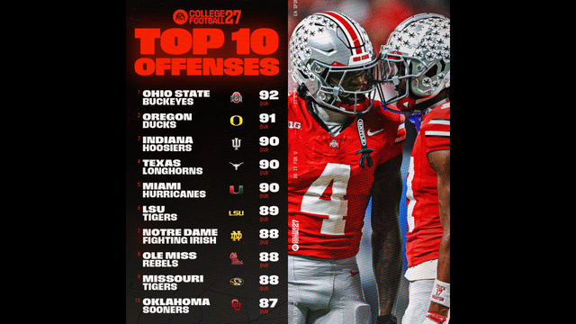 EA Sports CFB 27 Reveals Teams With Top 10 Offensive Ratings