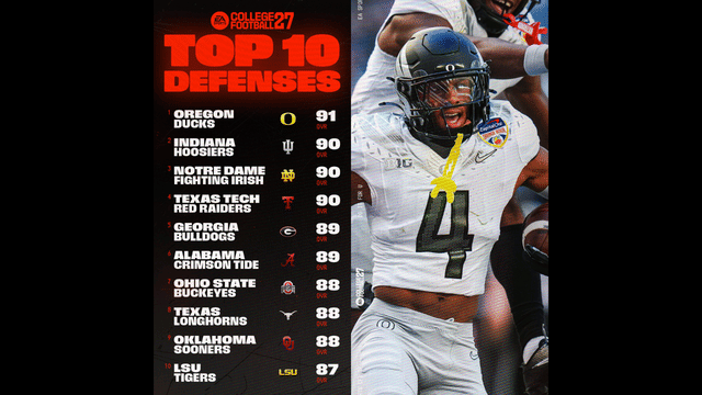 EA Sports CFB 27 Reveals Teams With Top 10 Defensive Ratings