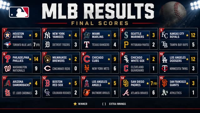 Astros and Padres Survive Extras as Phillies, Dodgers and Royals Roll