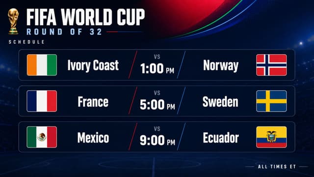 France and Mexico Headline World Cup Round of 32 Tripleheader