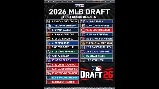 2026 MLB Draft First Round Overview: Roch Cholowsky Leads Hitter-Heavy Class