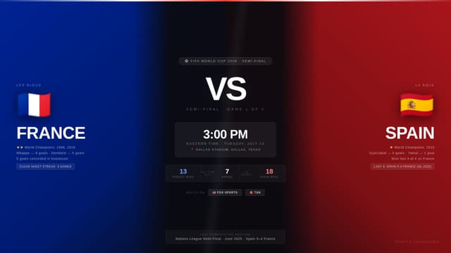 France vs Spain | World Cup 2026 Semi-Final: Head-to-Head, Kickoff Time and Where to Watch