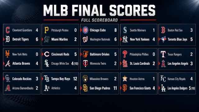 Dodgers Edge Royals As Padres Rout Brewers on Tuesday