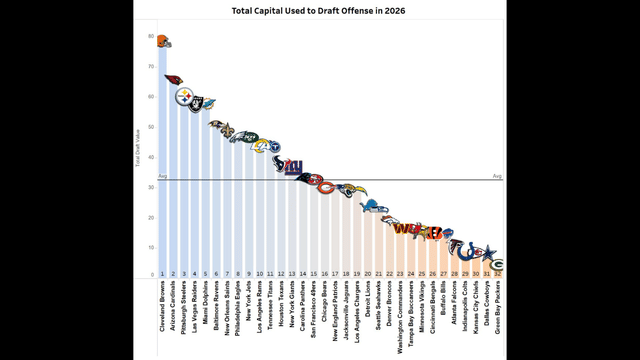 Browns Dominate 2026 Offensive Draft Capital Chart