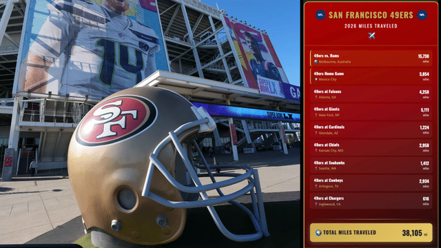 49ers Set to Travel Record 38,000+ Miles This Season, Most in NFL History