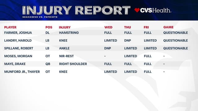Super Bowl Injury Report: Seahawks Gain Edge as Two Patriots Captains Questionable