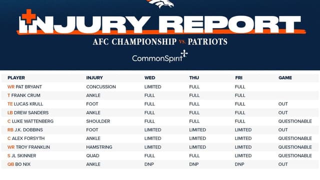 Broncos Injury Report: J.K. Dobbins Out for AFC Championship Game Against Patriots