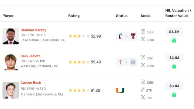 Fiesta Bowl 2026: Carson Beck Looks to Overtake Brendan Sorsby’s NIL Value