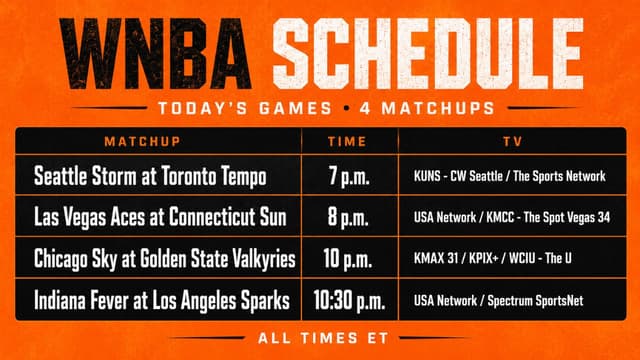 WNBA Games Today: Fever-Sparks, Aces-Sun Headline Four-Game Slate