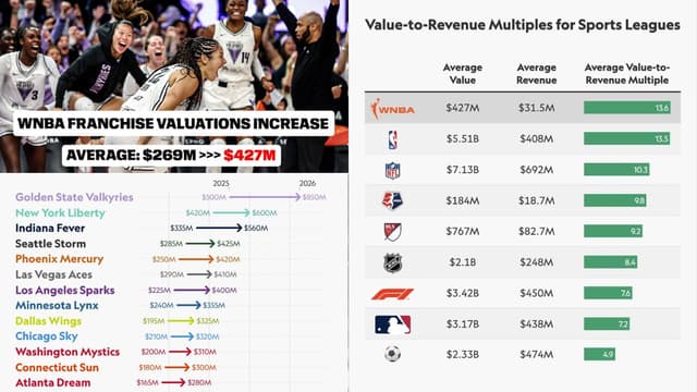WNBA Franchise Prices Are Now Outpacing Every Major League