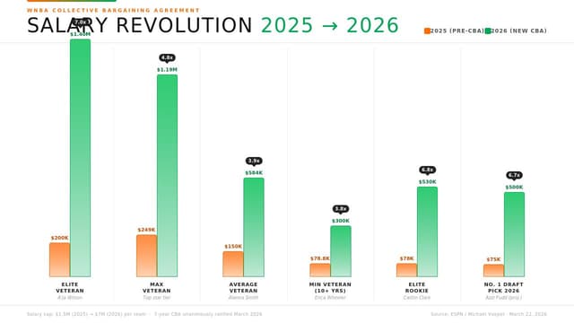 What Would A'ja Wilson and Caitlin Clark's Salaries Look Like Under New CBA?