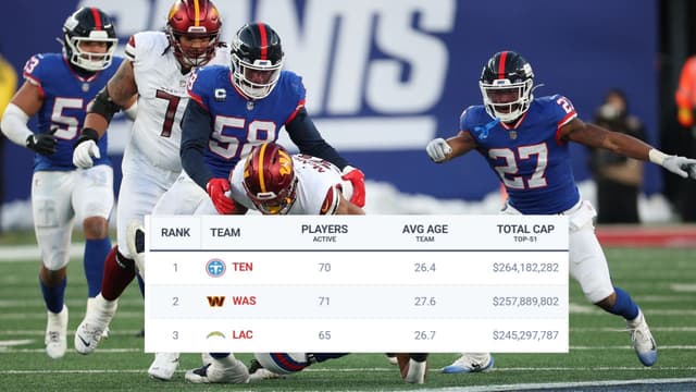 Tight Cap Puts Washington Commanders’ Offseason Plans in Jeopardy