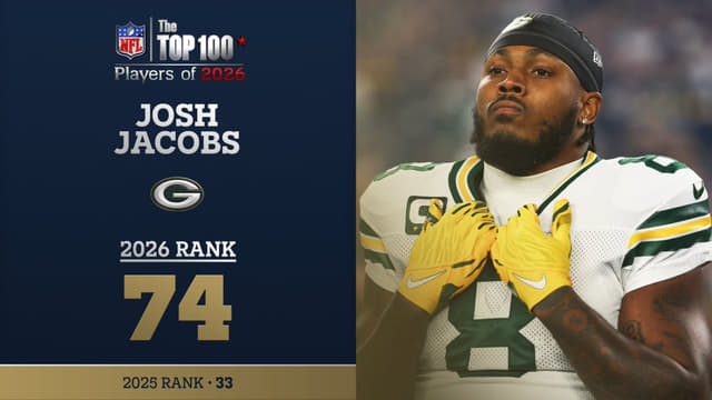 Josh Jacobs Lands at No. 74 in NFL Top 100 for 2026