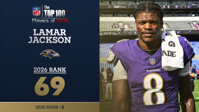 Lamar Jackson Falls 67 Spots in NFL Top 100 Players List