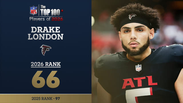 Drake London Climbs 31 Spots in NFL Top 100 Rankings