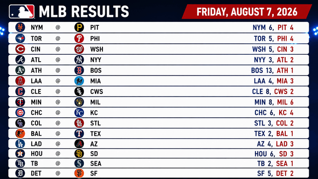 Yankees Edge Braves, Red Sox Roll as Dodgers Fall in Friday MLB Action