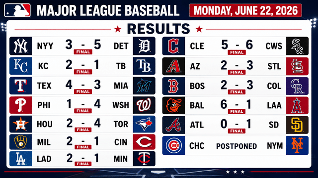 Dodgers, Tigers and White Sox Highlight Monday’s MLB Action