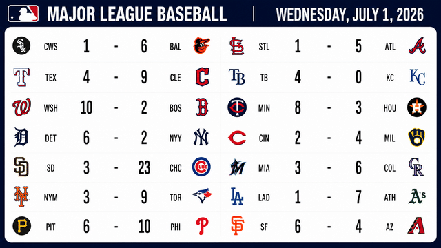 Cubs Score 23, Athletics Stun Dodgers in Wild Day Across MLB