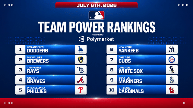 Dodgers Stay on Top as MLB Power Rankings Get a Shake-Up