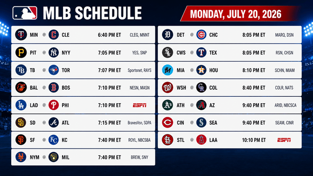 Dodgers-Phillies, Padres-Braves Headline Monday's Packed MLB Schedule