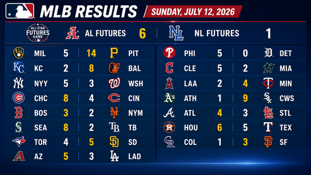 Final Day Before All-Star Break Features Big Wins Across MLB