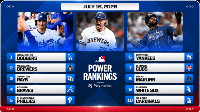 Dodgers, Brewers, Rays Headline New Power Rankings