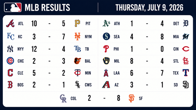 MLB Roundup: Yankees Erupt, Braves Cruise, Giants Stay Hot