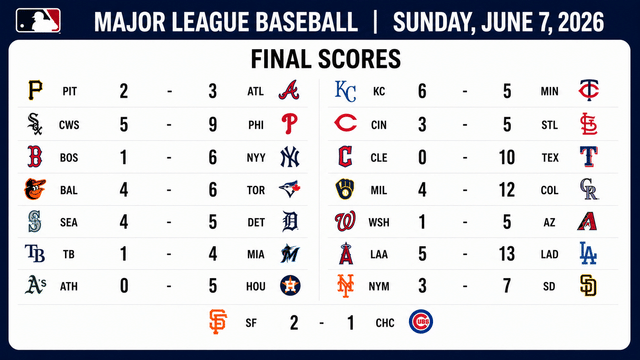 Dodgers Explode, Rangers Cruise In Sunday's MLB Action