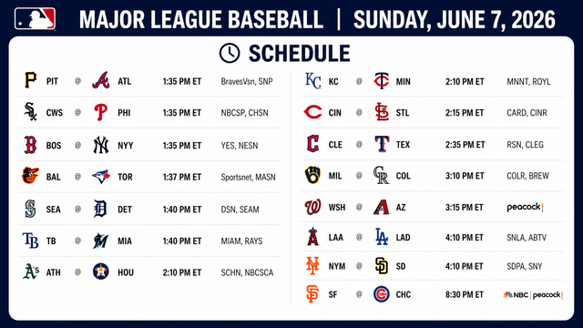 MLB Sunday Slate Loaded With Key Matchups Across The League