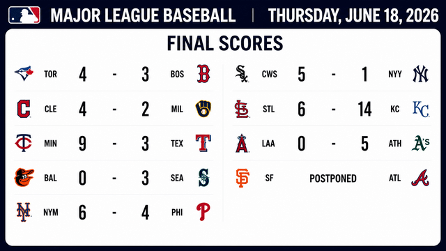 Thursday's MLB Action Delivers Upsets And Offensive Fireworks
