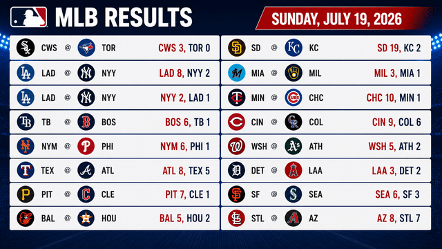 Padres, Dodgers and Mets Headline Sunday's MLB Results