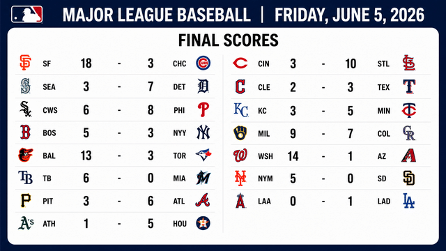 Big Bats Rule As Giants Score 18 And Orioles Score 13
