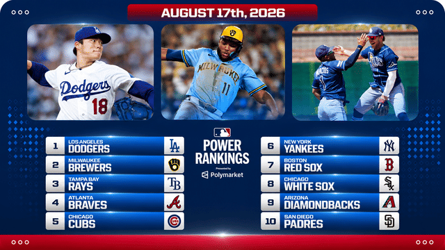 Dodgers Remain MLB’s No. 1 Team as Brewers, Rays and Braves Lead Top Five
