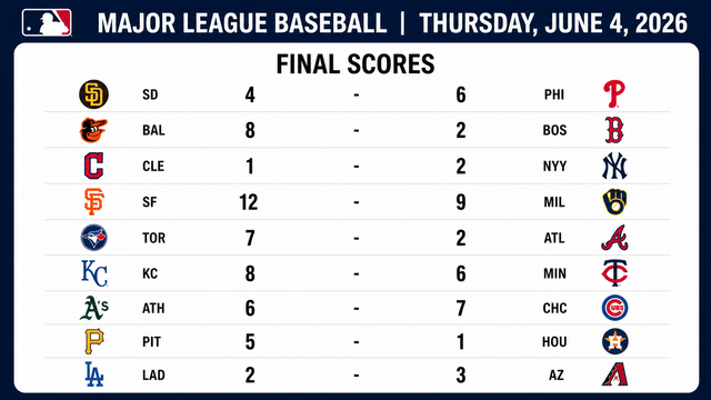 MLB Roundup: Sweeps, Walk-Offs And Wild Finishes Across Baseball