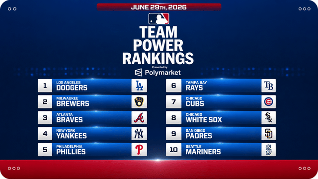 Dodgers Hold No. 1 Spot as Brewers, Braves and Yankees Round Out MLB Top Five