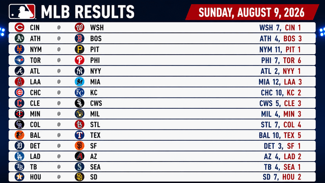 Nationals, Mets Dominate as Dodgers and Yankees Fall on MLB Sunday